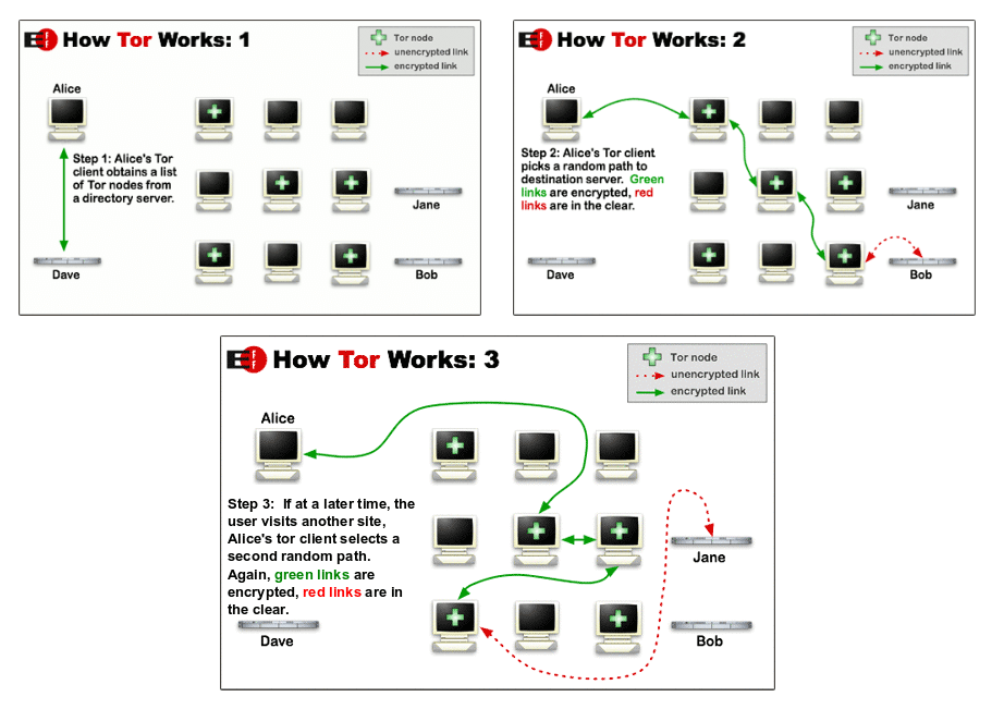 Tor Network